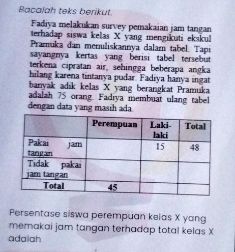 Bacalah teks berikut. 
Fadiya melakukan survey pemakaian jam tangan 
terhadap siswa kelas X yang mengikuti ekskul 
Pramuka dan menuliskannya dalam tabel. Tapi 
sayangnya kertas yang berisi tabel tersebut 
terkena cipratan air, sehingga beberapa angka 
hilang karena tintanya pudar. Fadiya hanya ingat 
banyak adik kelas X yang berangkat Pramuka 
adalah 75 orang. Fadiya membuat ulang tabel 
dengan data yang masih ada 
Persentase siswa perempuan kelas X yang 
memakai jam tangan terhadap total kelas X
adalah