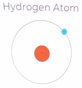 Hydrogen Atom 
+