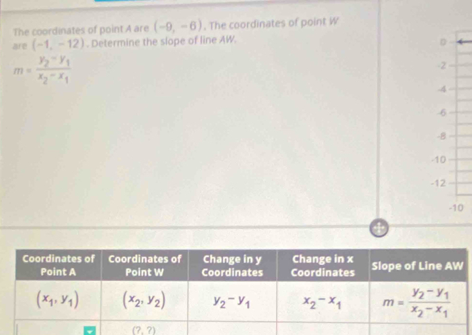 The coordinates of point A are (-9,-6). The coordinates of point W
are (-1,-12). Determine the slope of line AW.
D
m=frac y_2-y_1x_2-x_1
2
-4
-6
-8
10
-12
-10