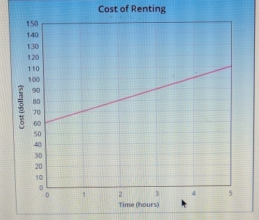 Cost of Renting