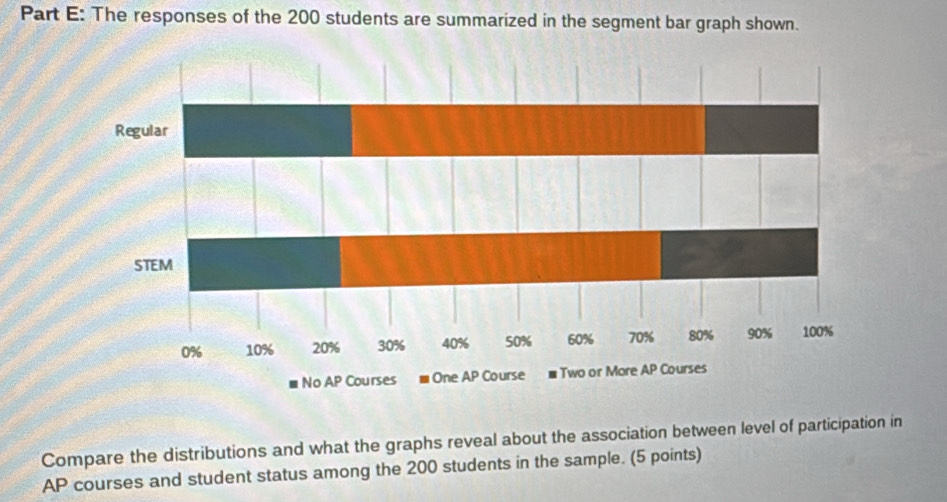 The responses of the 200 students are summarized in the segment bar graph shown. 
Compare the distributions and what the graphs reveal about the association between level of participation in 
AP courses and student status among the 200 students in the sample. (5 points)