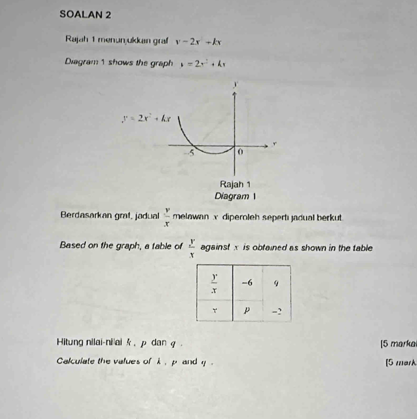 SOALAN 2
Rajah 1 menunjukkan graf y-2x+kx
Diagram 1 shows the graph y=2x^2+kx
y=2x^2+kx
-5 0
Rajah 1
Diagram1
Berdasarkan grat, jadual  y/x  melawan x diperoleh sepertı jadual berkut.
Based on the graph, a table of  y/x  against x is obtained as shown in the table 
Hitung nilai-ni|ai k, p dan q . [5 marka
Calculate the values of k , p and q  . [5 mark