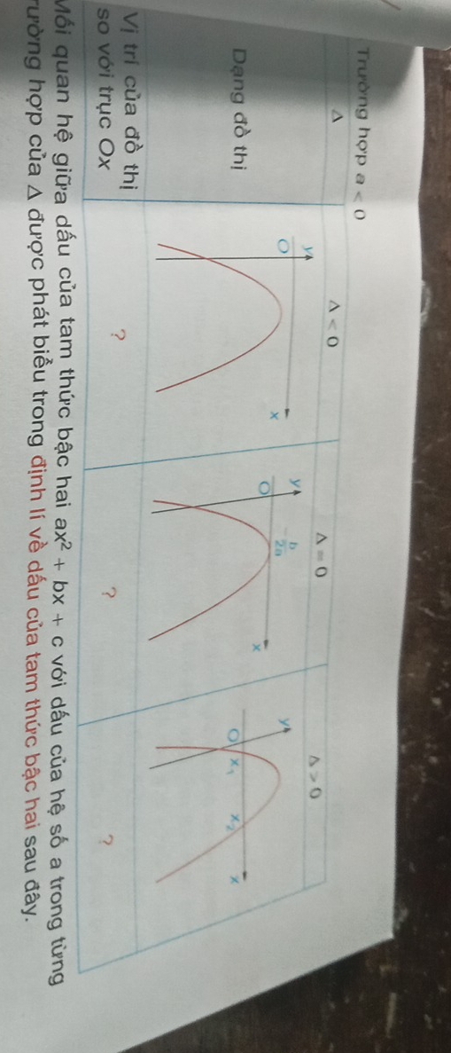 Trường hợp a<0</tex>
△ <0</tex>
△ =0
Dạng đồ thị
Vị trí của đồ thị
?
so với trục Ox ？ ？
Mối quan hệ giữa dấu của tam thức bậc hai ax^2+bx+c với dấu của hệ số a trong từng
trường hợp của Δ được phát biểu trong định lí về dấu của tam thức bậc hai sau đây.