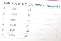 CAR AVG MPG X CAR WEIGHY