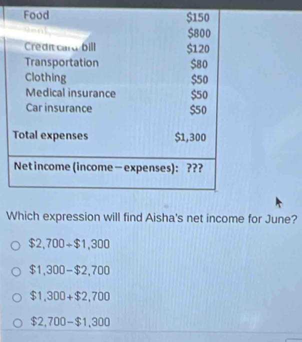 Which expression will find Aisha's net income for June?
$2,700+$1,300
$1,300-$2,700
$1,300+$2,700
$2,700-$1,300