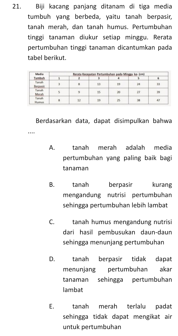 Biji kacang panjang ditanam di tiga media
tumbuh yang berbeda, yaitu tanah berpasir,
tanah merah, dan tanah humus. Pertumbuhan
tinggi tanaman diukur setiap minggu. Rerata
pertumbuhan tinggi tanaman dicantumkan pada
tabel berikut.
Berdasarkan data, dapat disimpulkan bahwa
..
A. tanah merah adalah media
pertumbuhan yang paling baik bagi
tanaman
B. tanah berpasir kurang
mengandung nutrisi pertumbuhan
sehingga pertumbuhan lebih lambat
C. tanah humus mengandung nutrisi
dari hasil pembusukan daun-daun
sehingga menunjang pertumbuhan
D. tanah berpasir tidak dapat
menunjang pertumbuhan akar
tanaman sehingga pertumbuhan
lambat
E. tanah merah terlalu padat
sehingga tidak dapat mengikat air 
untuk pertumbuhan