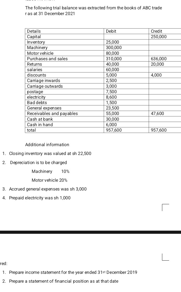 The following trial balance was extracted from the books of ABC trade 
r as at 31 December 2021 
Additional information 
1. Closing inventory was valued at sh 22,500
2. Depreciation is to be charged 
Machinery 10%
Motor vehicle 20%
3. Accrued general expenses was sh 3,000
4. Prepaid electricity was sh 1,000
red: 
1. Prepare income statement for the year ended 31^(st) December 2019 
2. Prepare a statement of financial position as at that date