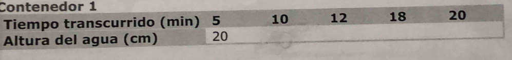 Contenedor 1 
Tiempo transcurrido (min) 5 10 12 18 20
Altura del agua (cm) 20