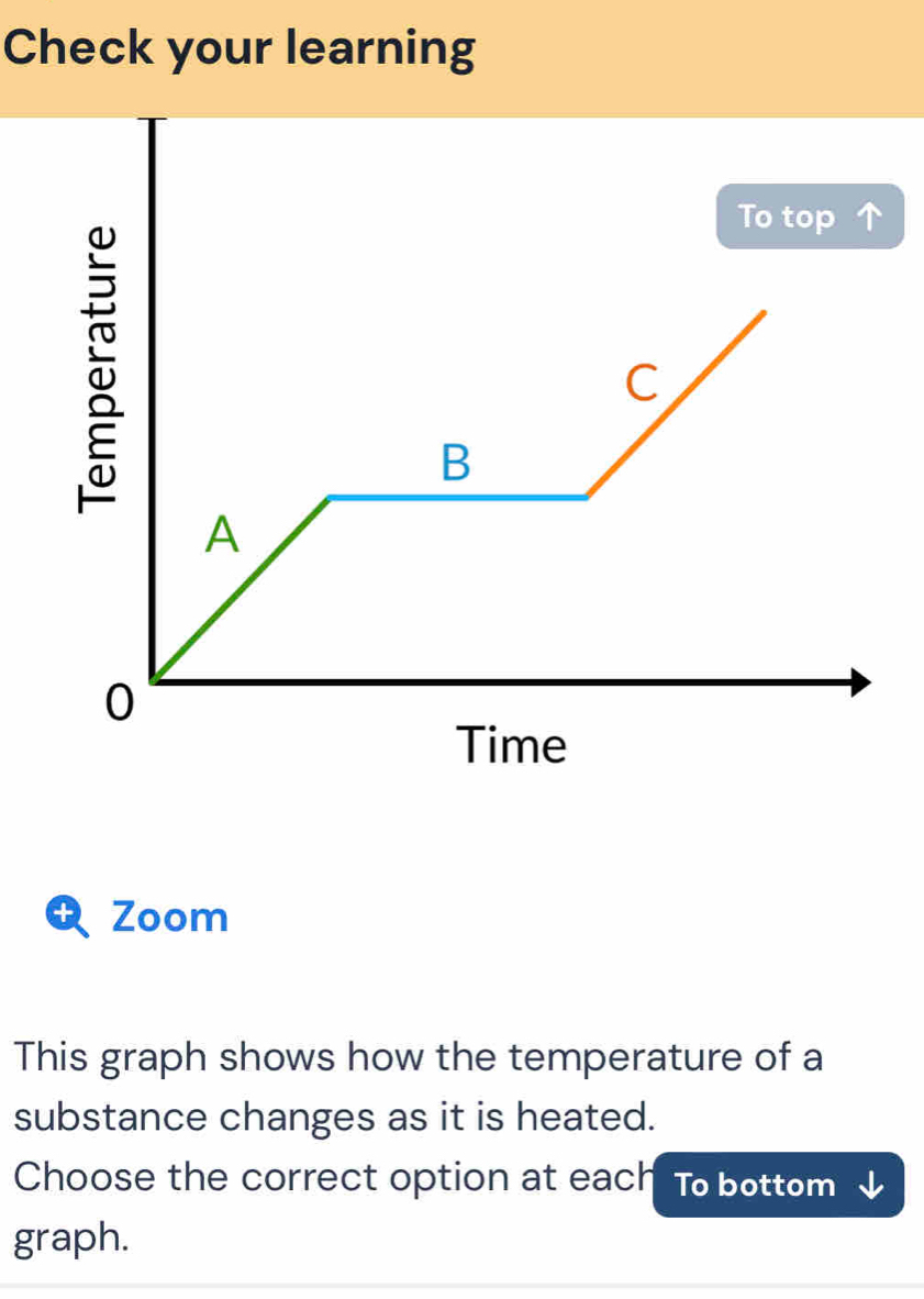 Check your learning 
+ Zoom 
This graph shows how the temperature of a 
substance changes as it is heated. 
Choose the correct option at each To bottom 
graph.