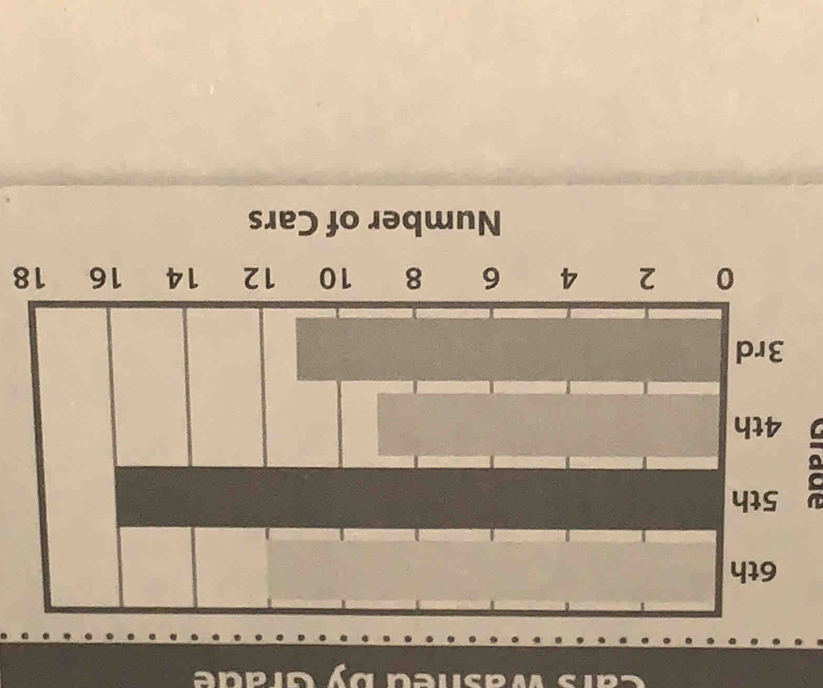 Cars Washed by Grade
18