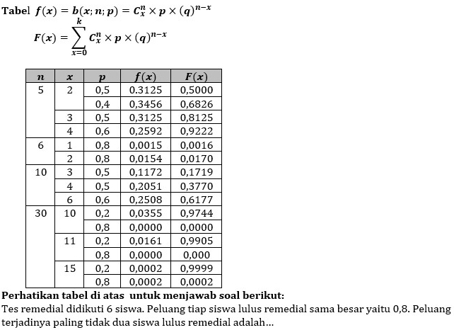 Tabel f(x)=b(x;n;p)=C_x^(n* p* (q)^n-x)
F(x)=sumlimits _(x=0)^kC_x^(n* p* (q)^n-x)
Perhatikan tabel di atas untuk menjawab soal berikut:
Tes remedial didikuti 6 siswa. Peluang tiap siswa lulus remedial sama besar yaitu 0,8. Peluang
terjadinya paling tidak dua siswa lulus remedial adalah...