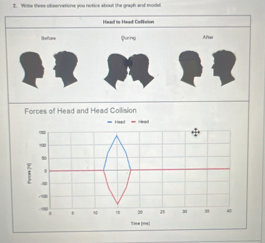 Write three observations you notice about the graph and model. 
Head to Head Collision 
Before Puring After 
Forces of Head and Head Collision 
Head Head
150
100
50
E
-50
-100
- 150
。 5 10 15 20 25 30 35 40
Time [ms]