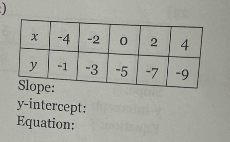 ) 
y-intercept: 
Equation: