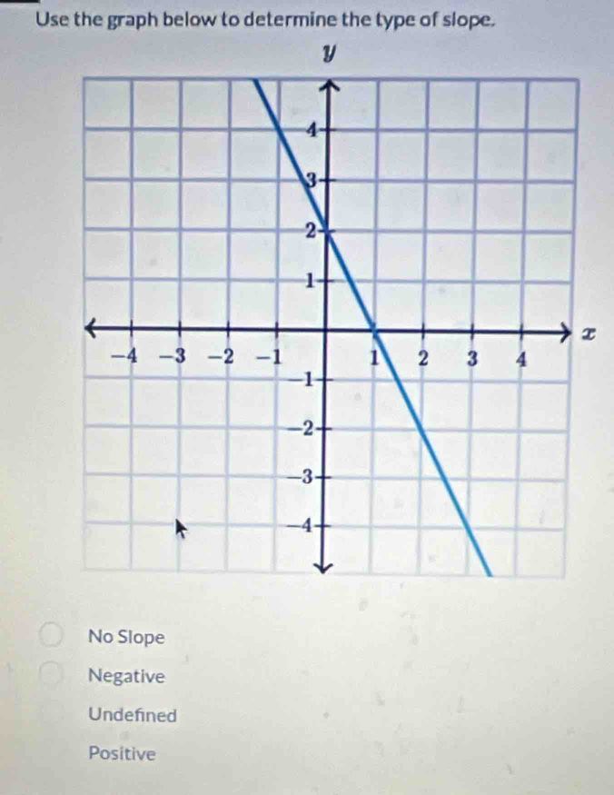 Use the graph below to determine the type of slope.
x
No Slope
Negative
Undefined
Positive