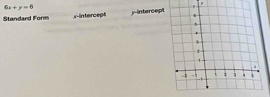 y
6x+y=6
Standard Form x-intercept y-intercept