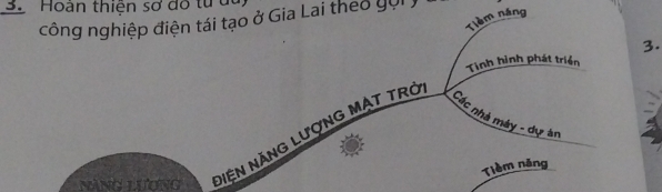 Hoàn thiện sơ đổ từ du 
Tièm náng 
công nghiệp điện tái tạo ở Gia Lai theo gọi ý 
3. 
Tinh hình phát triển 
nàng lương Niện Năng lượng mạt trở 
Các nhà máy - dự àn 
Tièm năng