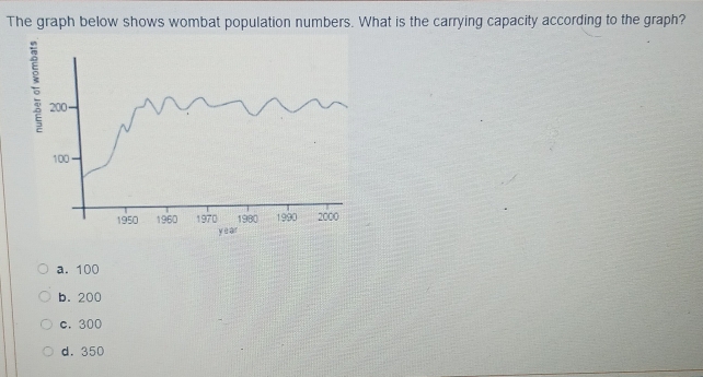 Solved: The graph below shows wombat population numbers. What is the ...