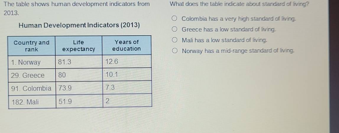 Solved: The table shows human development indicators from What does the ...