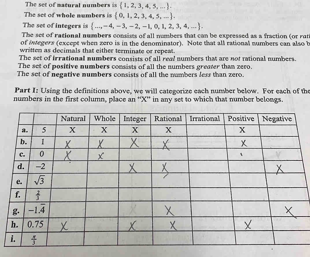 The set of natural numbers is  1,2,3,4,5,... .
The set of whole numbers is  0,1,2,3,4,5,... .
The set of integers is  ...,-4,-3,-2,-1,0,1,2,3,4,... .
The set of rational numbers consists of all numbers that can be expressed as a fraction (or rati
of integers (except when zero is in the denominator). Note that all rational numbers can also b
written as decimals that either terminate or repeat.
The set of irrational numbers consists of all real numbers that are not rational numbers.
The set of positive numbers consists of all the numbers greater than zero.
The set of negative numbers consists of all the numbers less than zero.
Part I: Using the definitions above, we will categorize each number below. For each of the
numbers in the first column, place an “X” in any set to which that number belongs.