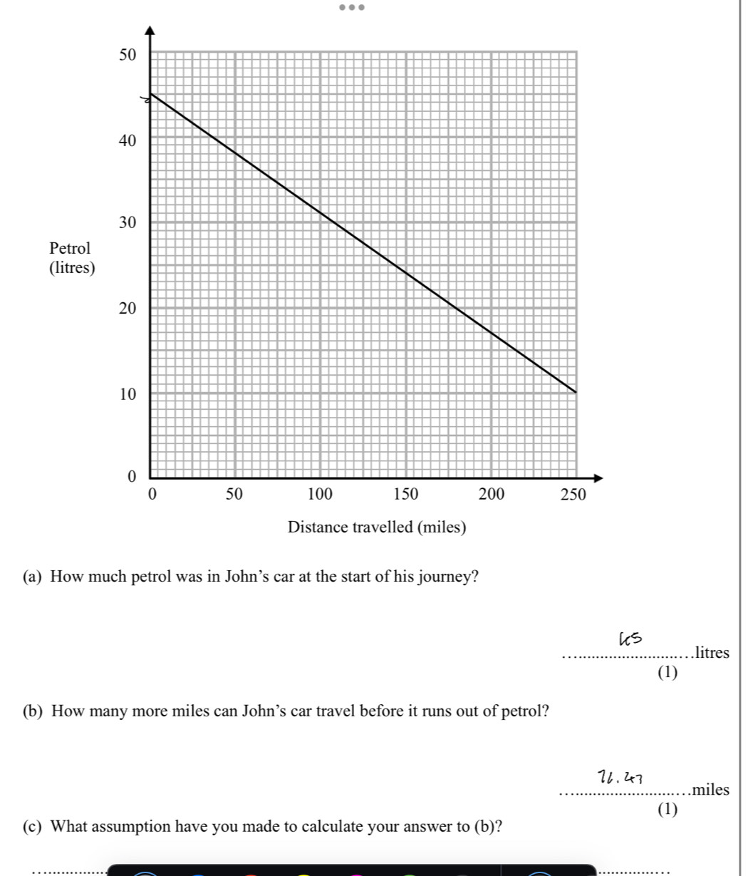 Petrol 
(litres) 
(a) How much petrol was in John’s car at the start of his journey? 
_ litres
(1) 
(b) How many more miles can John’s car travel before it runs out of petrol? 
_ miles
(1) 
(c) What assumption have you made to calculate your answer to (b)?