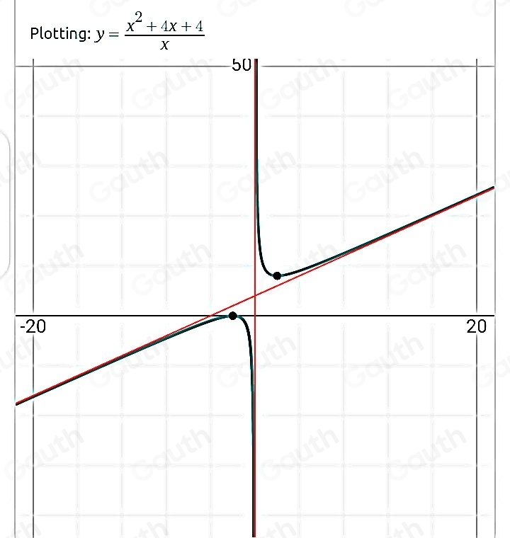 Plotting: y= (x^2+4x+4)/x 
-0