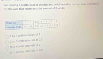 For making a scatter plot of the data set, which would be the best scale and interval
for the axis that represents the amount of fluoride?
1 to 4 with intervals of 1
2 to 5 with intervals of 0.5
0 to 4 with intervals of 2
0 to 4 with intervals of 0.2