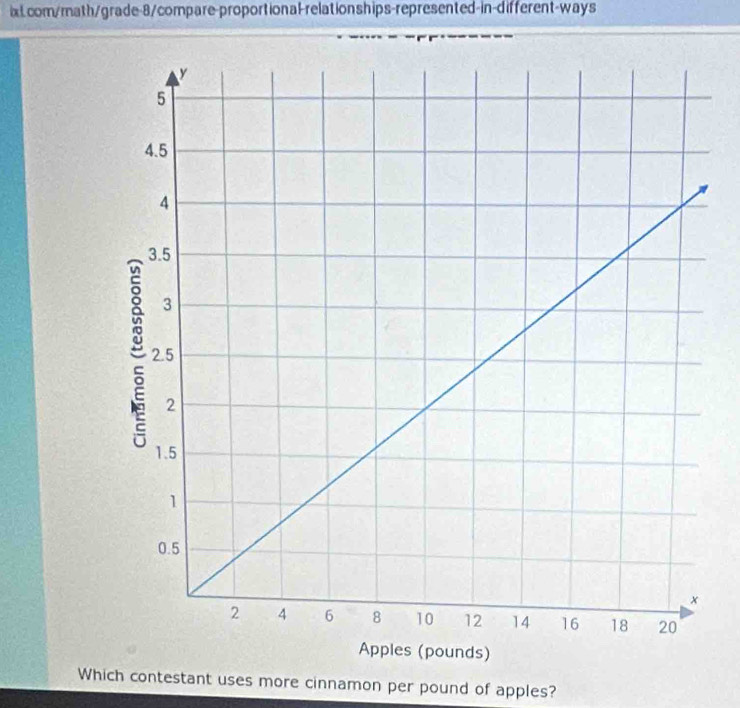 ixLcom/math/grade-8/compare-proportional-relationships-represented-in-different-ways 
Which contestant uses more cinnamon per pound of apples?