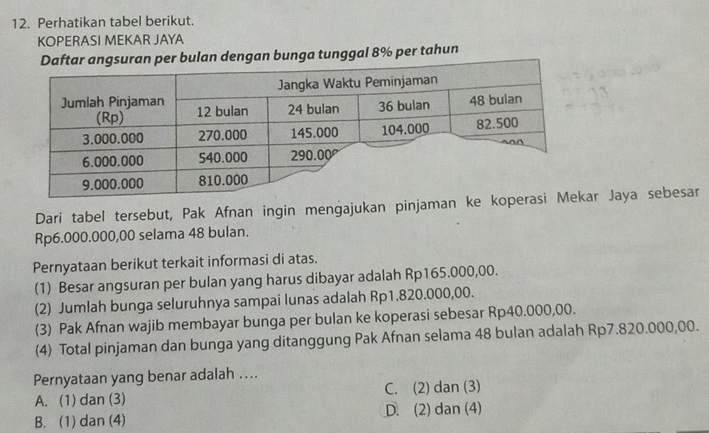 Perhatikan tabel berikut.
KOPERASI MEKAR JAYA
aftar angsuran per bulan dengan bunga tunggal 8% per tahun
Dari tabel tersebut, Pak Afnan ingin mengajukan pinjaman r Jaya sebesar
Rp6.000.000,00 selama 48 bulan.
Pernyataan berikut terkait informasi di atas.
(1) Besar angsuran per bulan yang harus dibayar adalah Rp165.000,00.
(2) Jumlah bunga seluruhnya sampai lunas adalah Rp1.820.000,00.
(3) Pak Afnan wajib membayar bunga per bulan ke koperasi sebesar Rp40.000,00.
(4) Total pinjaman dan bunga yang ditanggung Pak Afnan selama 48 bulan adalah Rp7.820.000,00.
Pernyataan yang benar adalah …...
A. (1) dan (3) C. (2) dan (3)
B. (1) dan (4) D. (2) dan (4)