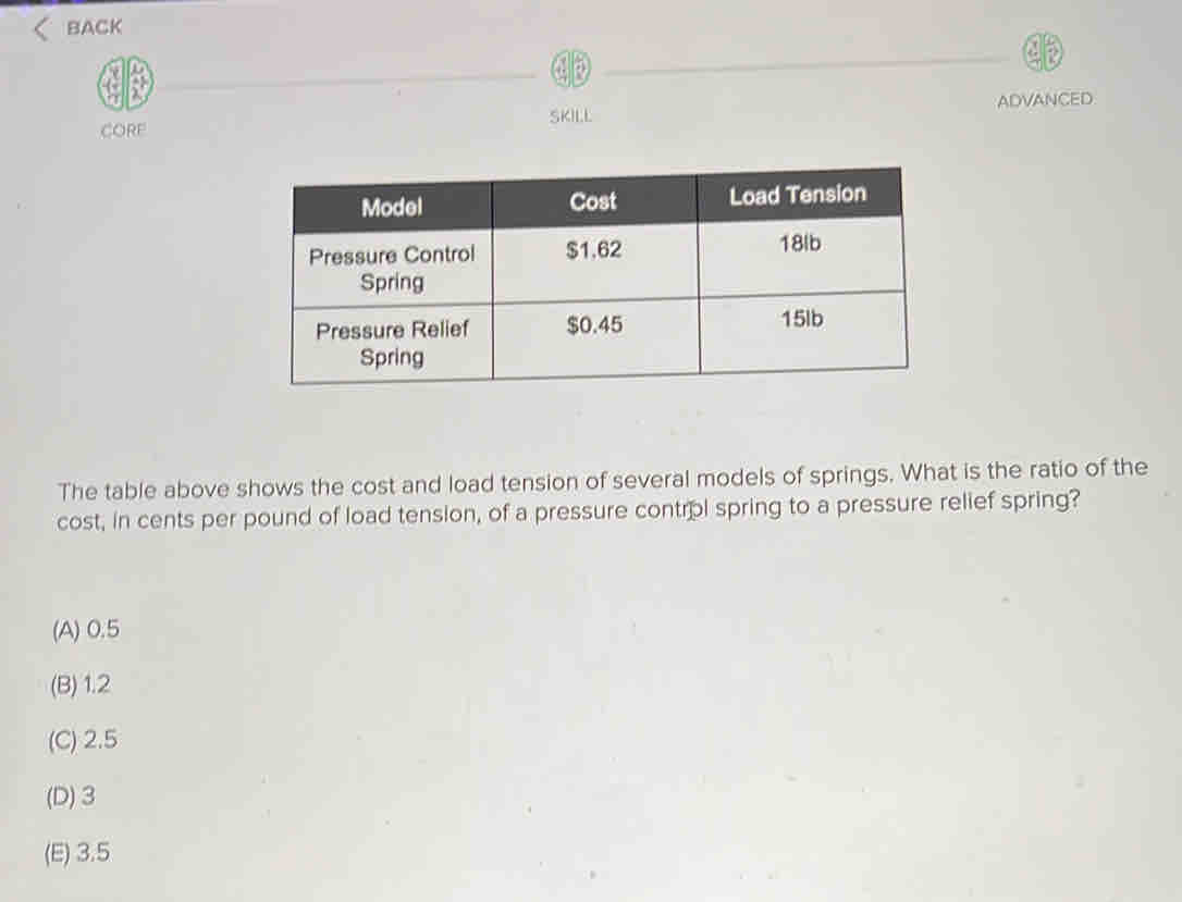 BACK
SKILL ADVANCED
CORE
The table above shows the cost and load tension of several models of springs. What is the ratio of the
cost, in cents per pound of load tension, of a pressure control spring to a pressure relief spring?
(A) 0.5
(B) 1.2
(C) 2.5
(D) 3
(E) 3.5