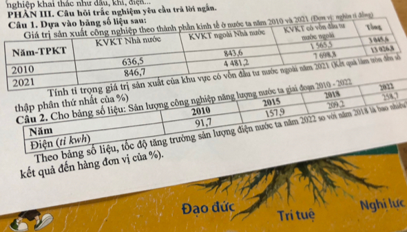 nghiệp khai thác như dầu, khi, điện... 
PHÀN III. Câu hồi trắc nghiệm yêu cầu trã lời ngắn. 
021 (Đơn vị: nghĩn tỉ đồng) 
thập phân thứ nhất của %) 
Câu 2. Cho bảng số liệu: Sản lượng công nghiệp năng lượng n
2010 2015 2018 258, 7
91, 7 209, 2
Điện (tỉ kwh) 157, 9
Theo bảng số liệu, tốc độ tăng trưởng sản lượng điện nước ta năm 2022 so với năm 2018 là bao nhiều 
Năm 
kết quả đến hàng đơn vị của %). 
Đao đức Trí tuệ 
Nghi lực