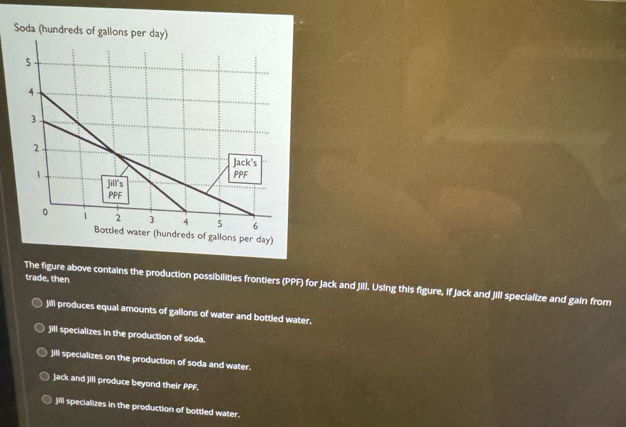 Soda (hundreds of gallons per day)
trade, then
The figure above contains the production possibilities frontiers (PPF) for Jack and Jill. Using this figure, if Jack and Jill specialize and gain from
Jill produces equal amounts of gallons of water and bottled water.
Jill specializes in the production of soda.
Jill specializes on the production of soda and water.
Jack and Jill produce beyond their PPF.
Jill specializes in the production of bottled water.