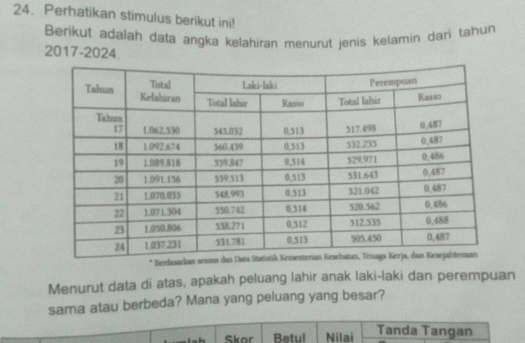 Perhatikan stimulus berikut ini! 
Berikut adalah data angka kelahiran menurut jenis kelamin dari tahun 
2017-2024. 
* 
Menurut data di atas, apakah peluang lahir anak laki-laki dan perempuan 
sama atau berbeda? Mana yang peluang yang besar? 
Skor Betul Nilai Tanda Tangan