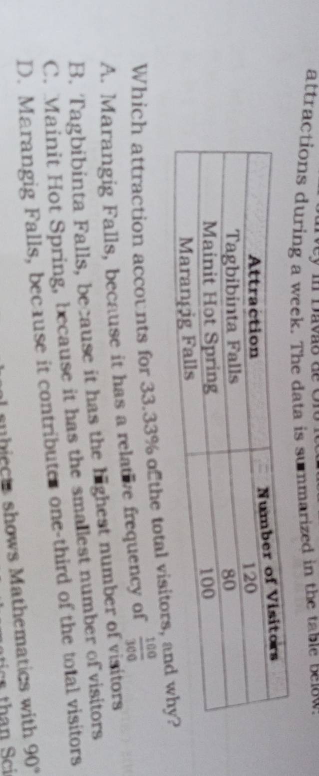 Davão de o 
attractions during a week. The data is summarized in the table below:
Which attraction accounts for 33.33% of the total v
A. Marangig Falls, because it has a relative frequency of  100/300 
B. Tagbibinta Falls, because it has the highest number of visitors
C. Mainit Hot Spring, because it has the smallest number of visitors
D. Marangig Falls, because it contributer one-third of the total visitors
subiects shows Mathematics with 90°
tics than Sci