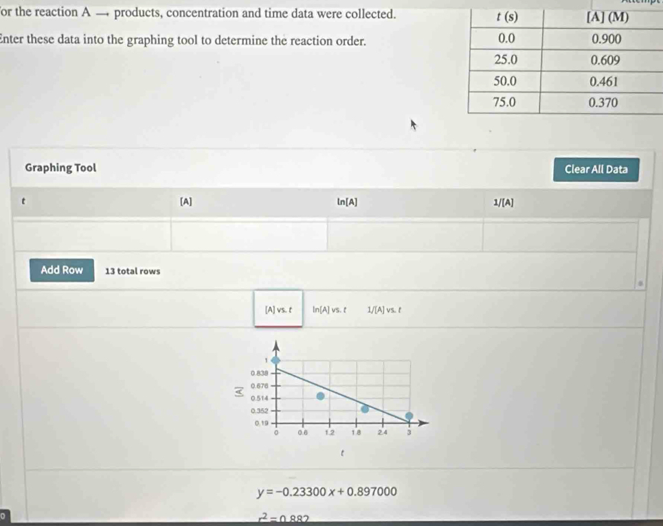 for the reaction A — products, concentration and time data were collected.
Enter these data into the graphing tool to determine the reaction order. 
Graphing Tool Clear All Data
.
[A] ln[A] 1/[A]
Add Row 13 total rows
[A] vs. t In[A] vs. t 1/[A] vs. t
ε
y=-0.23300x+0.897000
r^2=0.882