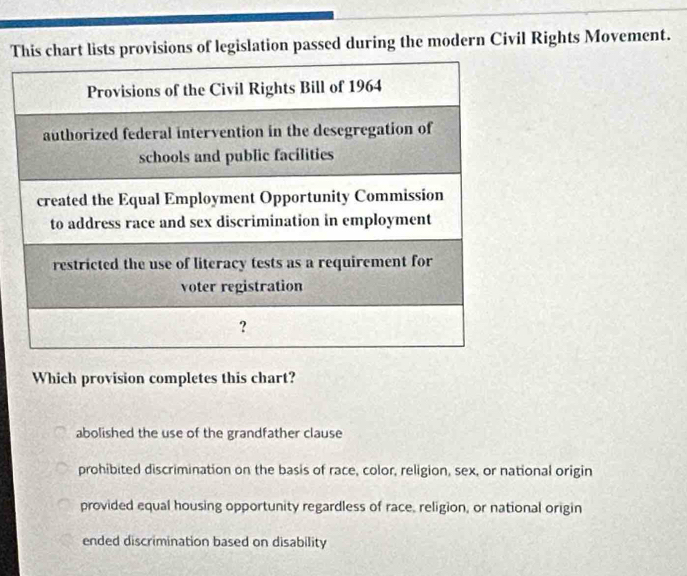 Tts provisions of legislation passed during the modern Civil Rights Movement.
Which provision completes this chart?
abolished the use of the grandfather clause
prohibited discrimination on the basis of race, color, religion, sex, or national origin
provided equal housing opportunity regardless of race, religion, or national origin
ended discrimination based on disability