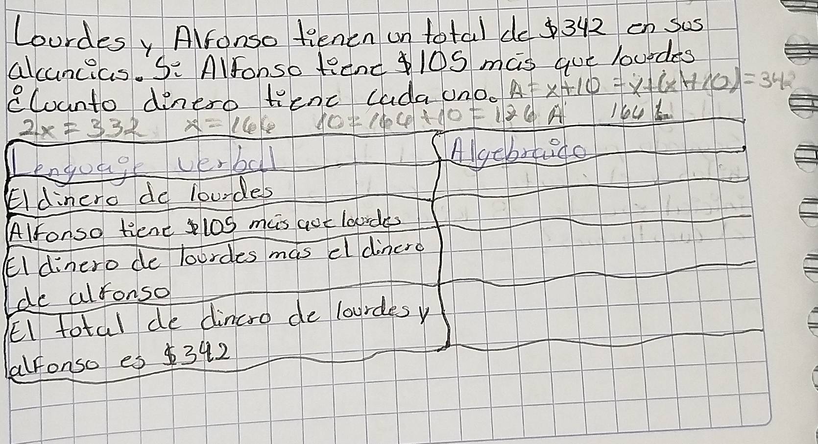 Lourdes y Alronso fenen on total do $342 en sas 
alcuncias. Se Alfonso kend 10S mas gue loudas 
clounto dinero tenc cda ono. A=x+10=x+(x+10)=342
2x=332
10=164+10=126A
Lengoage verball Algebruide 
Eldinero de lourdes 
Alfonso tient los mas got loordes 
Eldinero de lourdes mas el dincro 
de alfonso 
EI total de dincro de lourdesy 
alfonso es $342