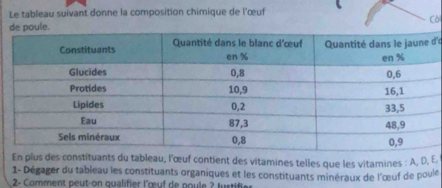 Le tableau suivant donne la composition chimique de l’œuf 
Côl 
d'c 
En plus des constituants du tableau, l’œuf contient des vitamines telles que les vitamines : A, D, E. 
1- Dégager du tableau les constituants organiques et les constituants minéraux de l'œuf de poule. 
2- Comment peut-on qualifier l'œuf de poule ? Justifier