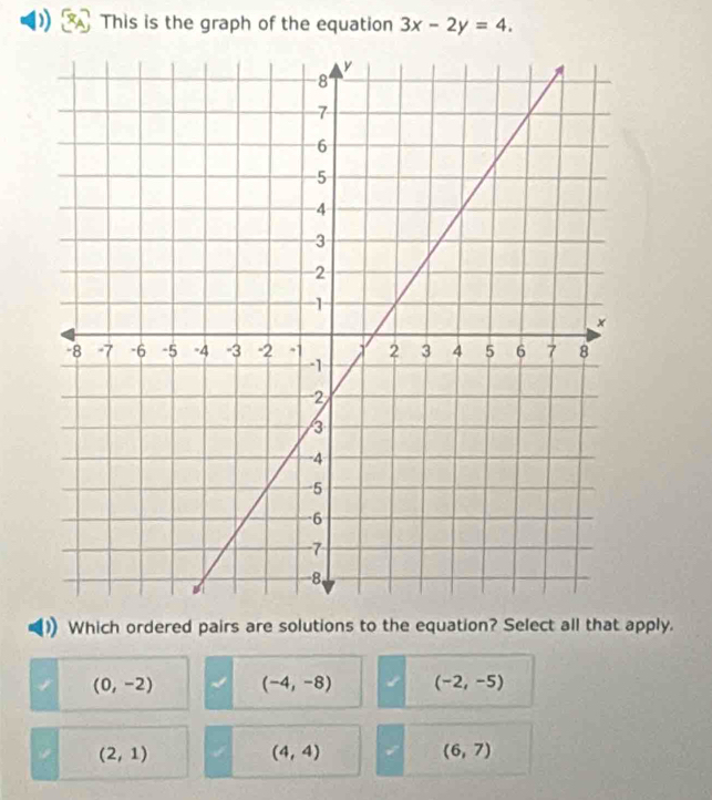 ) This is the graph of the equation 3x-2y=4. 
Which ordered pairs are solutions to the equation? Select all that apply.
(0,-2) (-4,-8) (-2,-5)
(2,1)
(4,4)
(6,7)