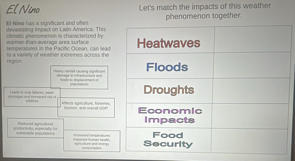 El Nino Let's match the impacts of this weather
phenomenon together.
El Nino has a significant and often
devastating impact on Latin America. This
climatic phenomenon is characterized by
warmer-than-average area surface
temperatures in the Pacific Ocean, can lead
to a variety of weather extremes across the
region.
Heavy rainfall causing significant
damage to infrastructure and
leads to displacement of
populations
Leads to crop failures, water 
shortages and increased risk of
wildfires Affects agriculture, fisheries,
tourism, and overall GDP
Reduced agricultural
productivity, especially for
vulnerable populations Increased temperatures
impacted human health,
agriculture and energy
consumption