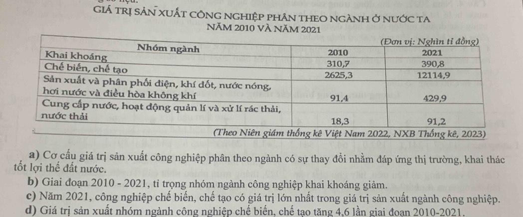 GIÁ TRị SảN XUấT CÔNG NGHIệP phÂN THEO NGÀNH Ở nưỚc ta 
NăM 2010 VÀ NăM 2021
a) Cơ cấu giá trị sản xuất công nghiệp phân theo ngành có sự thay đổi nhằm đáp ứng thị trường, khai thác 
ốt lợi thế đất nước. 
b) Giai đoạn 2010 - 2021, tỉ trọng nhóm ngành công nghiệp khai khoáng giảm. 
c) Năm 2021, công nghiệp chế biến, chế tạo có giá trị lớn nhất trong giá trị sản xuất ngành công nghiệp. 
d) Giá trị sản xuất nhóm ngành công nghiệp chế biến, chế tạo tăng 4, 6 lần giai đoạn 2010-2021.