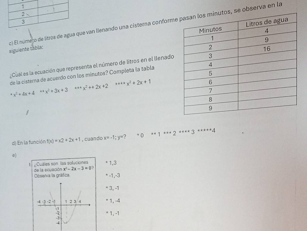 El número de litros de agua que van llenando una cisterna conformese observa en la
siguiente tabla: 
¿Cual es la ecuación que representa el número de litros en el llenado
de la cisterna de acuerdo con los minutos? Completa la tabla
x^2+4x+4^(ast)x^2+3x+3 ***x^2++2x+2 ******x^2+2x+1
d) En la función f(x)=x2+2x+1 , cuando x=-1;y= 2^(ast)0^(ast)1^(ast)ast x+x+3^((ast)^(ast)x+x+4
e)
1 Cuales son las soluciones * 1,3
de la ecuación x^2)-2x-3=0 7
Observa la gráfica. * -1, -3
* 3, -1
* 1, -4
* 1, -1