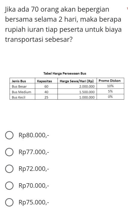 Jika ada 70 orang akan bepergian
bersama selama 2 hari, maka berapa
rupiah iuran tiap peserta untuk biaya
transportasi sebesar?
Rp80.000,-
Rp77.000,-
Rp72.000,-
Rp70.000,-
Rp75.000,-