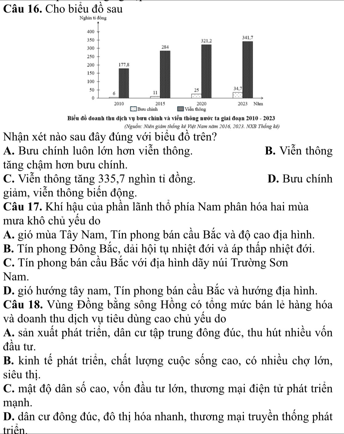 Cho biểu đồ sau
Biểu đồ doanh thu dịch vụ bưu chính và viễn thông nước ta giai đoạn 2010 - 2023
(Nguồn: Niên giám thống kê Việt Nam năm 2016, 2023. NXB Thống kê)
Nhận xét nào sau đây đúng với biểu đồ trên?
A. Bưu chính luôn lớn hơn viễn thông. B. Viễn thông
tăng chậm hơn bưu chính.
C. Viễn thông tăng 335, 7 nghìn tỉ đồng. D. Bưu chính
giảm, viễn thông biến động.
Câu 17. Khí hậu của phần lãnh thổ phía Nam phân hóa hai mùa
mưa khô chủ yếu do
A. gió mùa Tây Nam, Tín phong bán cầu Bắc và độ cao địa hình.
B. Tín phong Đông Bắc, dải hội tụ nhiệt đới và áp thấp nhiệt đới.
C. Tín phong bán cầu Bắc với địa hình dãy núi Trường Sơn
Nam.
D. gió hướng tây nam, Tín phong bán cầu Bắc và hướng địa hình.
Câu 18. Vùng Đồng bằng sông Hồng có tổng mức bán lẻ hàng hóa
và doanh thu dịch vụ tiêu dùng cao chủ yểu do
A. sản xuất phát triển, dân cư tập trung đông đúc, thu hút nhiều vốn
đầu tư.
B. kinh tế phát triển, chất lượng cuộc sống cao, có nhiều chợ lớn,
siêu thị.
C. mật độ dân số cao, vốn đầu tư lớn, thương mại điện tử phát triển
mạnh.
D. dân cư đông đúc, đô thị hóa nhanh, thương mại truyền thống phát
triền