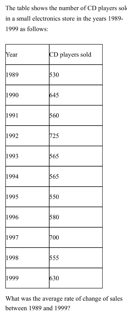 The table shows the number of CD players sol 
in a small electronics store in the years 1989- 
1999 as follows: 
Yea
198
199
199
199
199
199
199
199
199
199
199
What was the average rate of change of sales 
between 1989 and 1999?