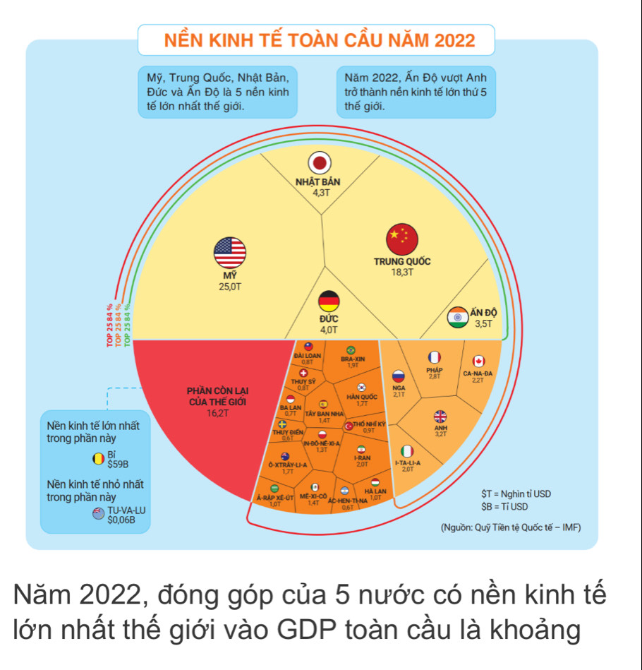 NềN KINH tế tOàn cầU năM 2022
Mỹ, Trung Quốc, Nhật Bản, Năm 2022, Ấn Độ vượt Anh
Đức và Ấn Độ là 5 nền kinh trở thành nền kinh tế lớn thứ 5
tế lớn nhất thế giới. thế giới.
Năm 2022, đóng góp của 5 nước có nền kinh tế
lớn nhất thế giới vào GDP toàn cầu là khoảng