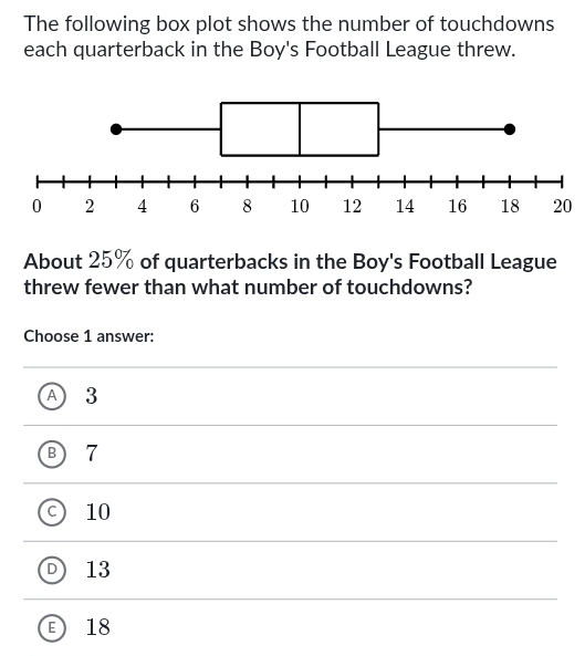 The following box plot shows the number of touchdowns
each quarterback in the Boy's Football League threw.
About 25% of quarterbacks in the Boy's Football League
threw fewer than what number of touchdowns?
Choose 1 answer:
A 3
B 7
○ 10
D 13
E 18