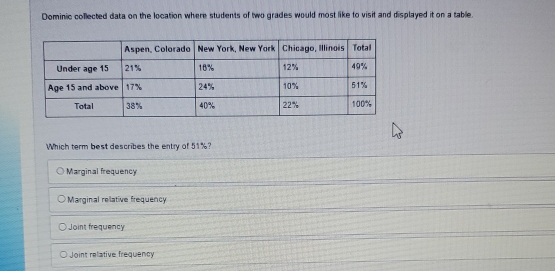 Dominic collected data on the location where students of two grades would most like to visit and displayed it on a table.
Which term best describes the entry of 51%?
Marginal frequency
Marginal relative frequency
Joint frequency
Joint relative frequency