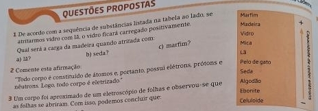 QUESTÕES PROPOSTAS
1 De acordo com a sequência de substâncias listada na tabela ao lado, se Marfim
atritarmos vidro com lã, o vidro ficará carregado positivamente Madeira +
Vidro
Mica
Qual será a carga da madeira quando atritada com:
a) lä? b) seda? c) marfim?
Lã
2 Comente esta afirmação:
Todo corpo é constituído de átomos e, portanto, possui elétrons, prótons e Pelo de gato
Seda
nêutrons. Logo, todo corpo é eletrizado.''
Ebonite
3 Um corpo foi aproximado de um eletroscópio de folhas e observou-se que
Algodão
as folhas se abriram. Com isso, podemos concluir que:
Celuloide