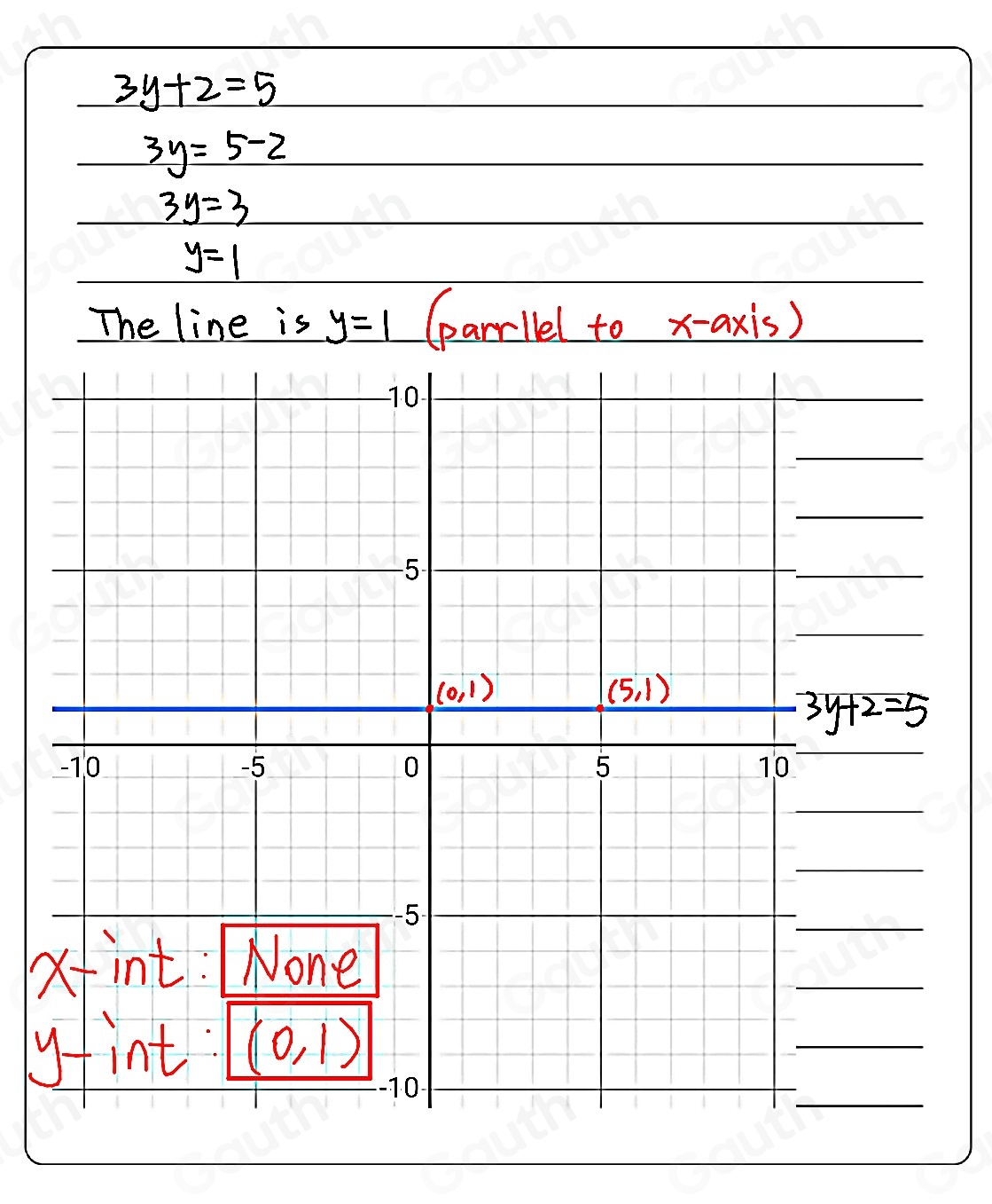 3y+2=5
3y=5-2
3y=3
y=1
The line is y=1 (parrllel to x-axis)
x
g