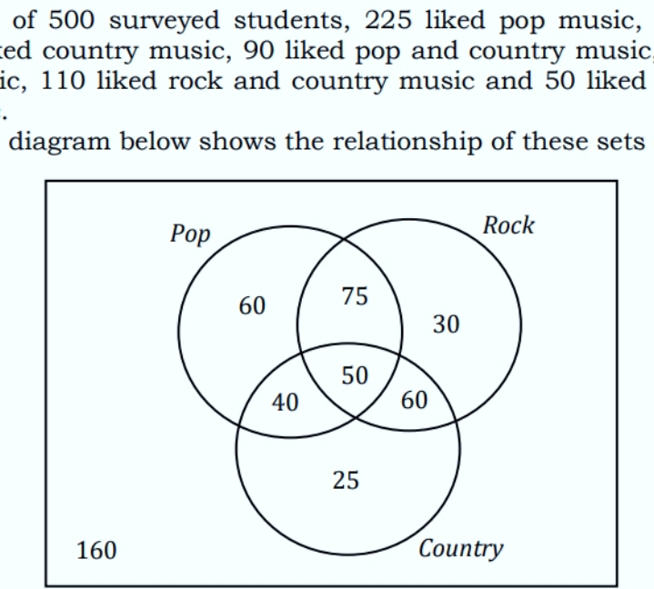 of 500 surveyed students, 225 liked pop music, 
ted country music, 90 liked pop and country music 
ic, 110 liked rock and country music and 50 liked 
diagram below shows the relationship of these sets